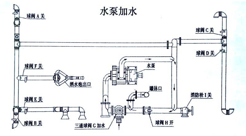 福田垃圾5-7方收集車水泵加水操作示意圖