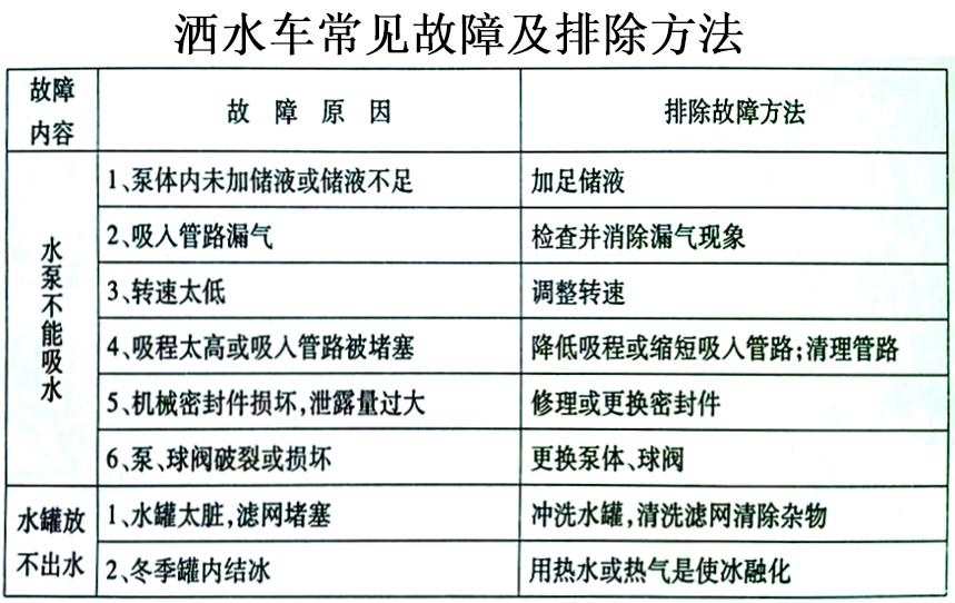 福田垃圾5-7方收集車常見故障排除操作示意圖