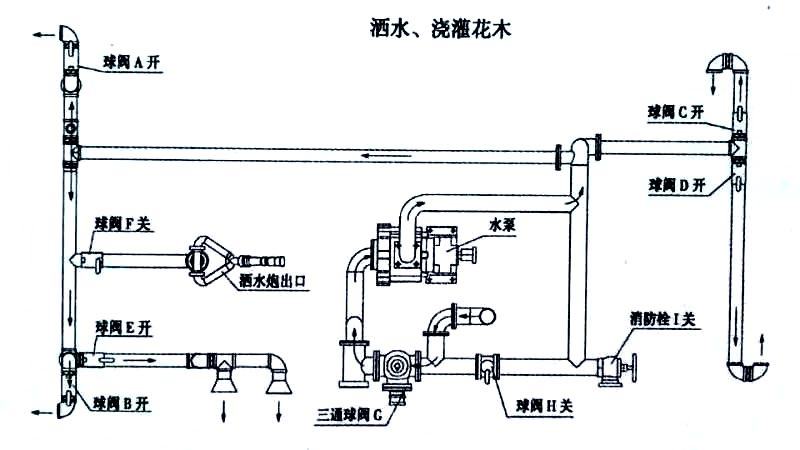 福田垃圾5-7方收集車噴灑、澆灌操作示意圖