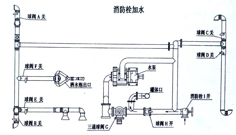 福田垃圾5-7方收集車消防栓加水操作示意圖